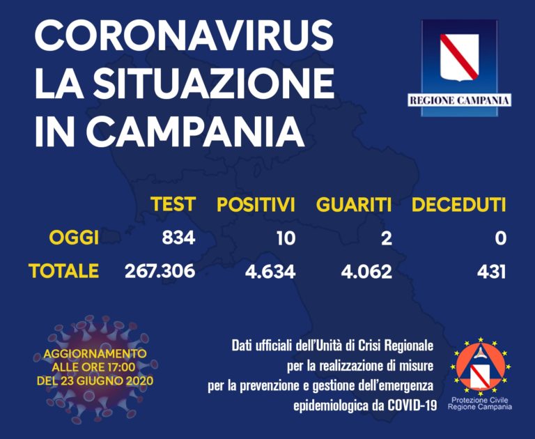 IL BOLLETTINO REGIONALE – 10 NUOVI POSITIVI IN CAMPANIA, RESTA IL FOCOLAIO MONDRAGONE