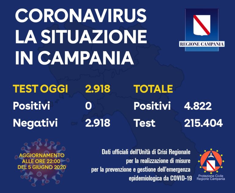 CORONAVIRUS, NESSUN POSITIVO OGGI IN CAMPANIA