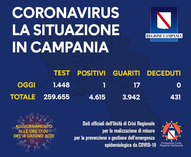 IL BOLLETTINO REGIONALE – UN NUOVO POSITIVO IN CAMPANIA