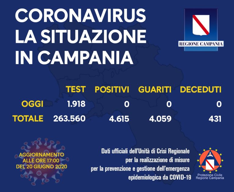 IL BOLLETTINO REGIONALE – NESSUN NUOVO POSITIVO IN CAMPANIA