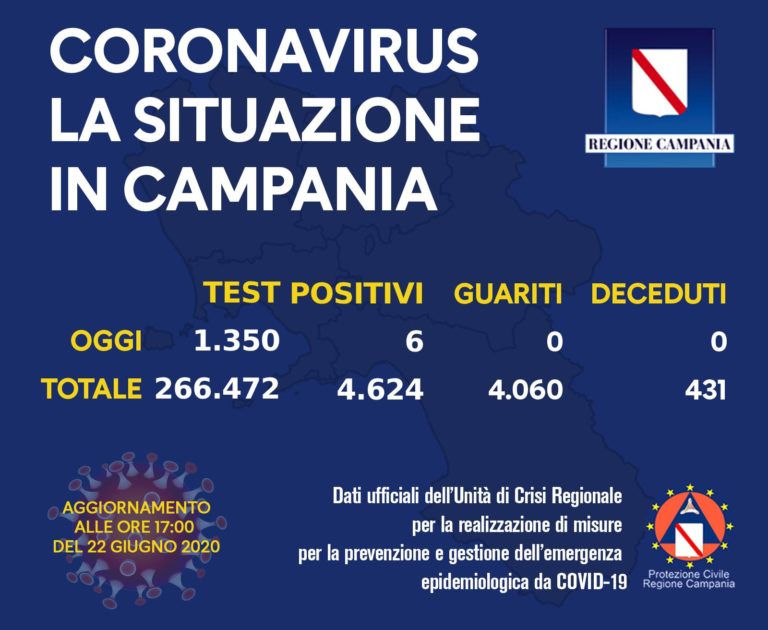 IL BOLLETTINO REGIONALE – 6 NUOVI POSITIVI E UN NUOVO FOCOLAIO A MONDRAGONE