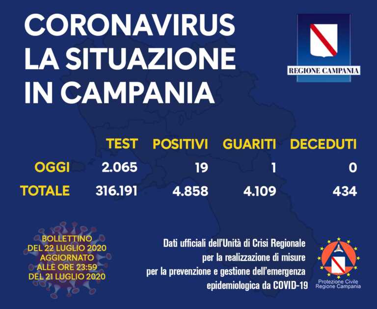 IL BOLLETTINO REGIONALE – 19 NUOVI CASI IN CAMPANIA