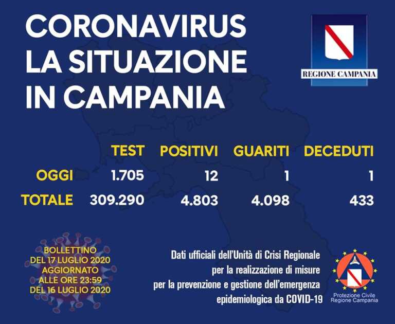 IL BOLLETTINO REGIONALE – 12 NUOVI CASI POSITIVI IN CAMPANIA