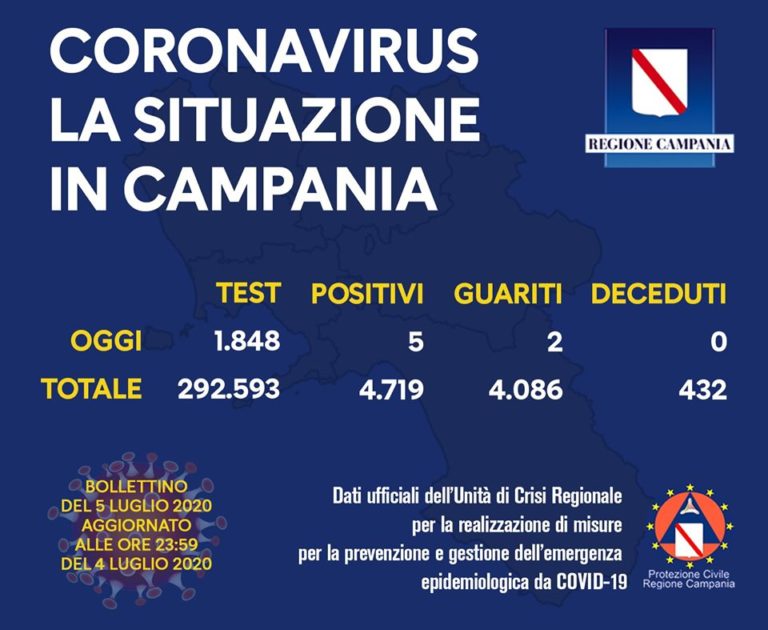 IL BOLLETTINO REGIONALE – 5 NUOVI CASI POSITIVI IN CAMPANIA