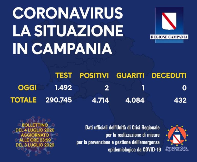 IL BOLLETTINO REGIONALE – 2 NUOVI CASI POSITIVI IN CAMPANIA