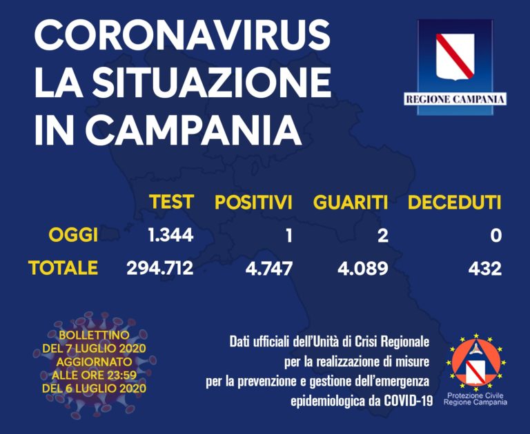 IL BOLLETTINO REGIONALE – 1 NUOVO CASO POSITIVO IN CAMPANIA