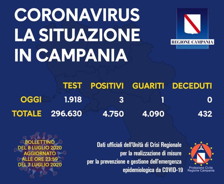 IL BOLLETTINO REGIONALE – 3 NUOVI CASI POSITIVI IN CAMPANIA