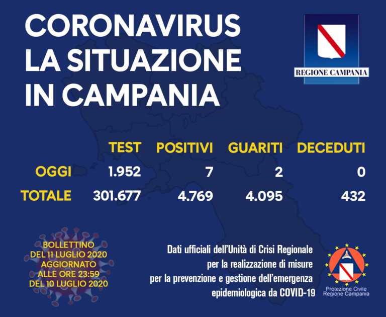 IL BOLLETTINO REGIONALE – 7 NUOVI CASI POSITIVI IN CAMPANIA