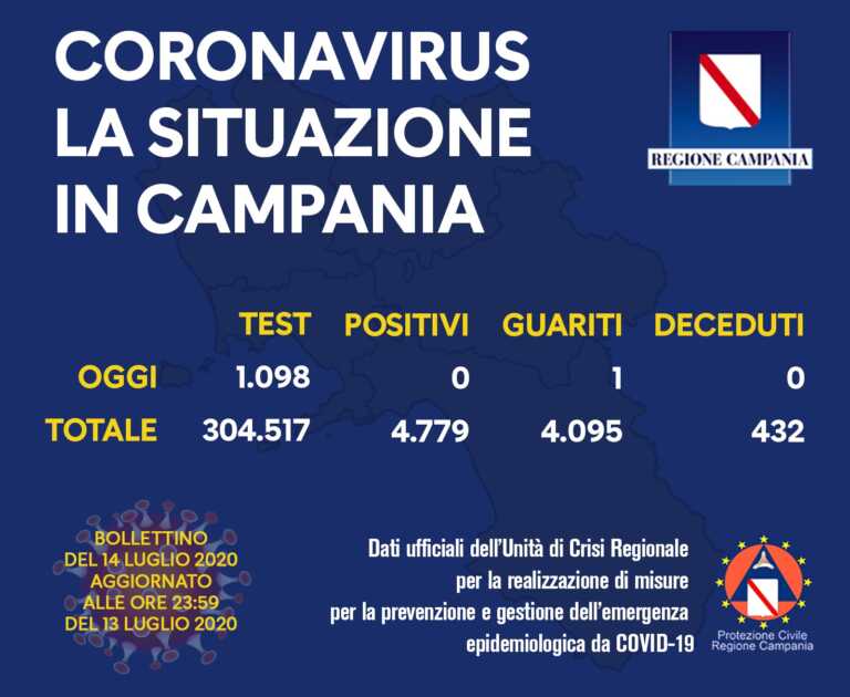 IL BOLLETTINO REGIONALE – NESSUN POSITIVO IN CAMPANIA