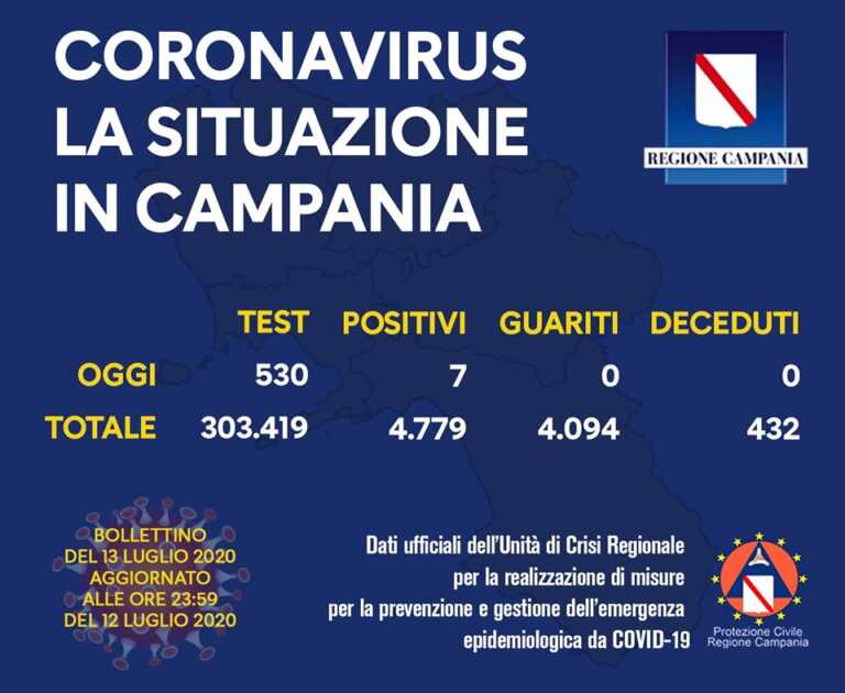 IL BOLLETTINO REGIONALE – 7 NUOVI CASI POSITIVI IN CAMPANIA