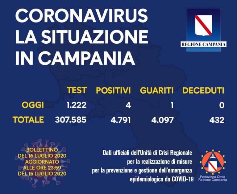 IL BOLLETTINO REGIONALE – 4 NUOVI CASI IN CAMPANIA