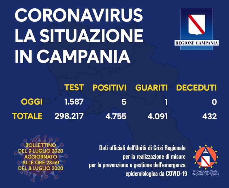 IL BOLLETTINO REGIONALE – 5 NUOVI CASI IN CAMPANIA