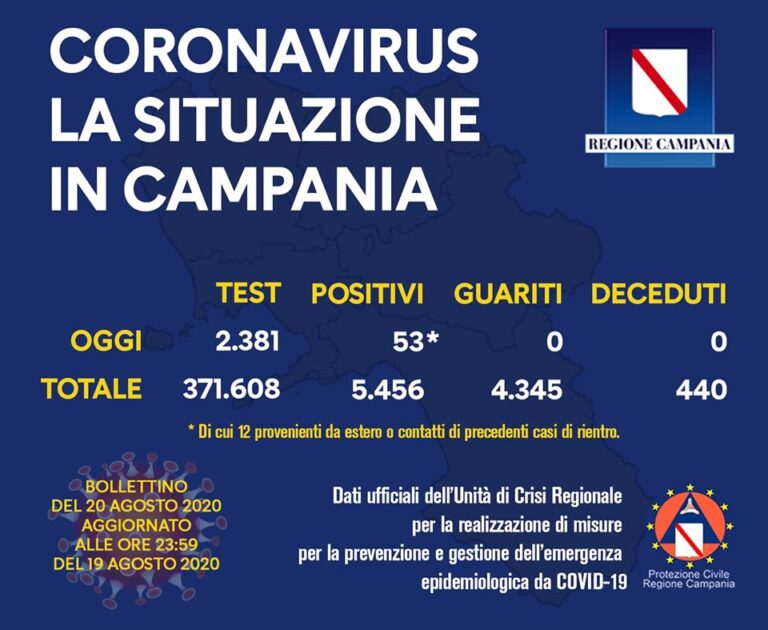 IL BOLLETTINO REGIONALE – IN CAMPANIA 53 NUOVI CASI POSITIVI