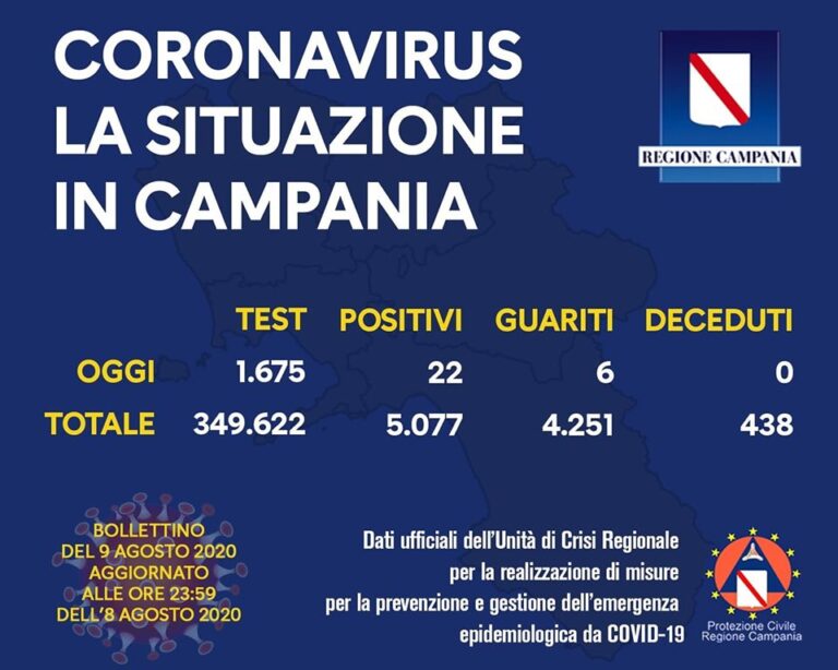 IL BOLLETTINO REGIONALE – 22 NUOVI POSITIVI IN CAMPANIA