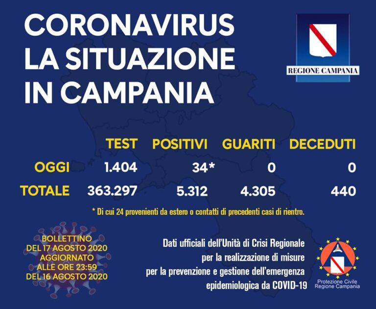 IL BOLLETTINO REGIONALE – 34 NUOVI CASI IN CAMPANIA