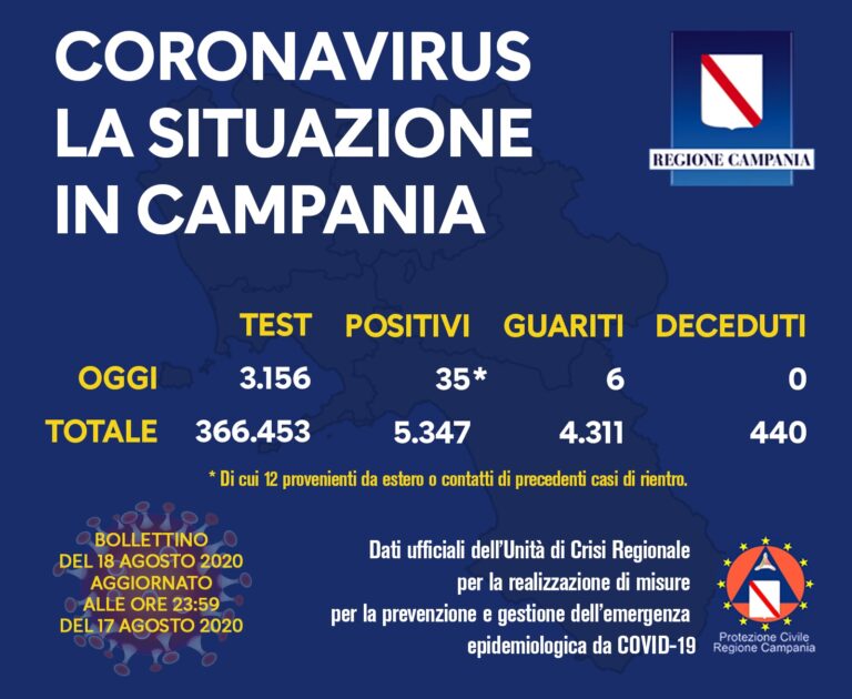 IL BOLLETTINO REGIONALE – 35 NUOVI CASI IN CAMPANIA