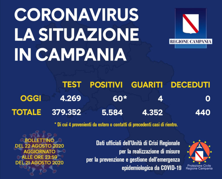 IL BOLLETTINO REGIONALE – 60 NUOVI POSITIVI IN CAMPANIA