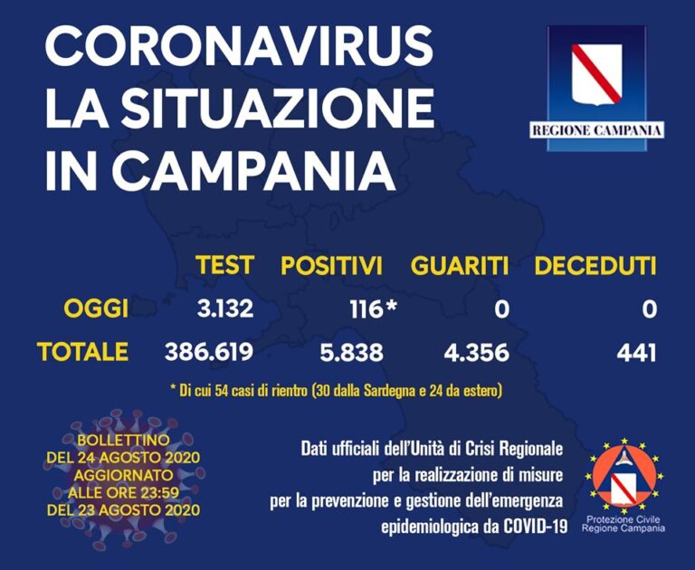 IL BOLLETTINO REGIONALE – 116 NUOVI CASI POSITIVI