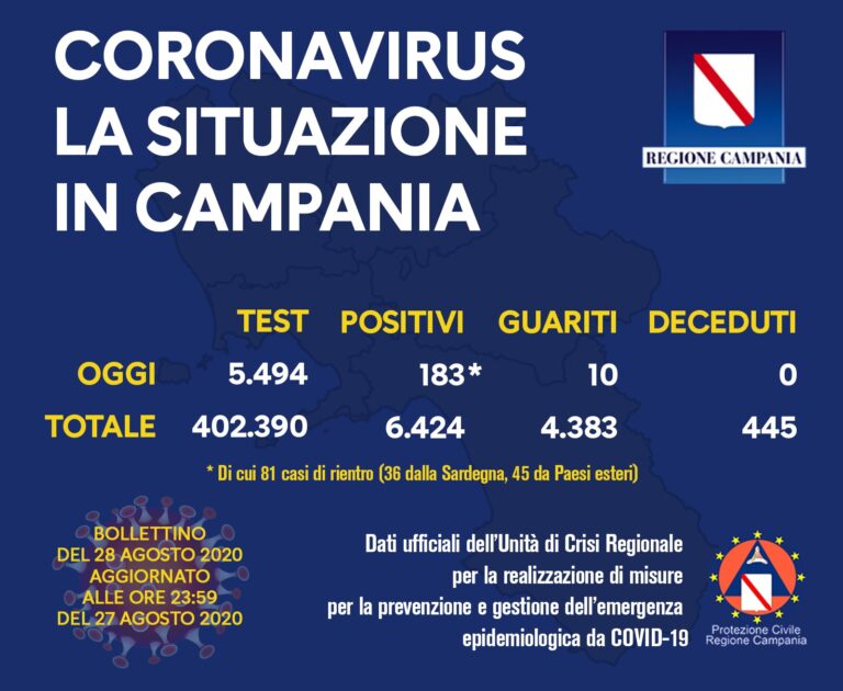 COVID-19, OGGI 183 NUOVI CASI IN CAMPANIA