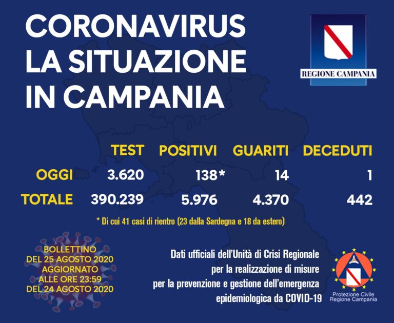 COVID-19, OGGI 138 NUOVI CASI POSITIVI IN CAMPANIA