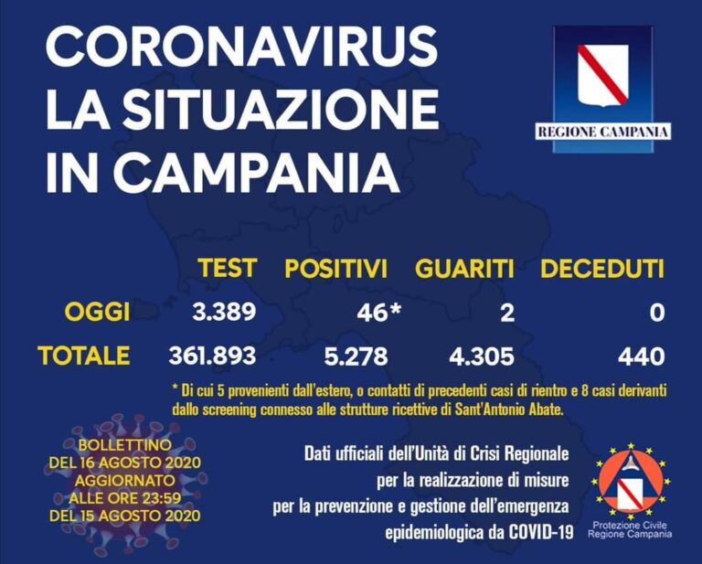 IL BOLLETTINO REGIONALE – 46 NUOVI POSITIVI IN CAMPANIA