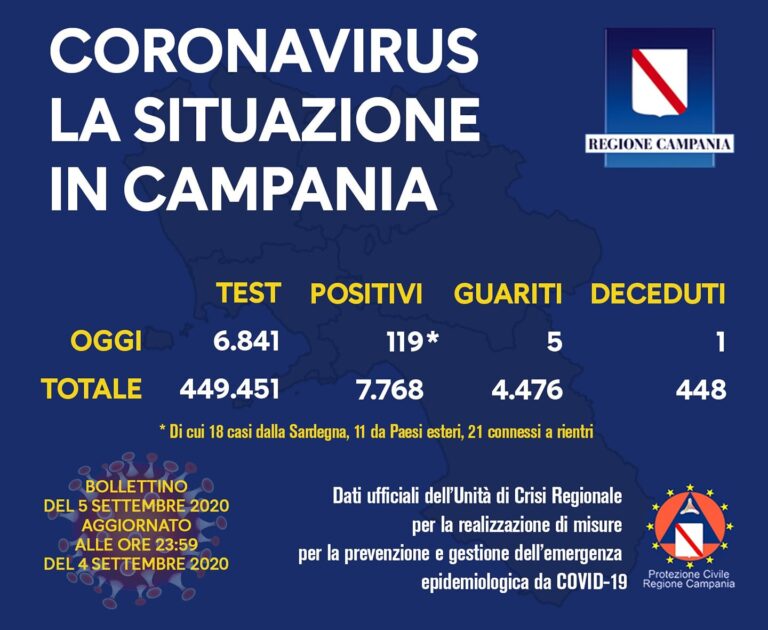 COVID-19, OGGI 119 NUOVI POSITIVI, 1 A FORIO