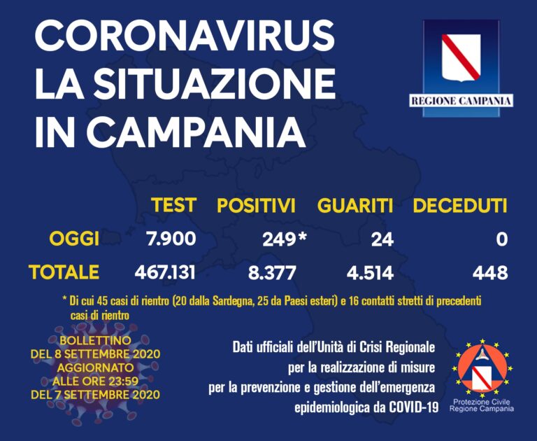 COVID-19, OGGI IN CAMPANIA 249 POSITIVI SU 7900 TAMPONI EFFETTUATI