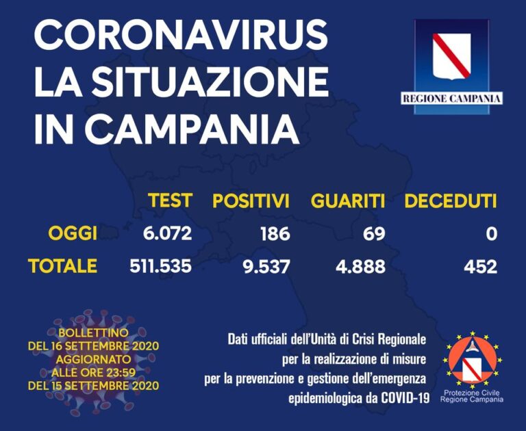 COVID-19, OGGI IN CAMPANIA 186 NUOVI POSITIVI