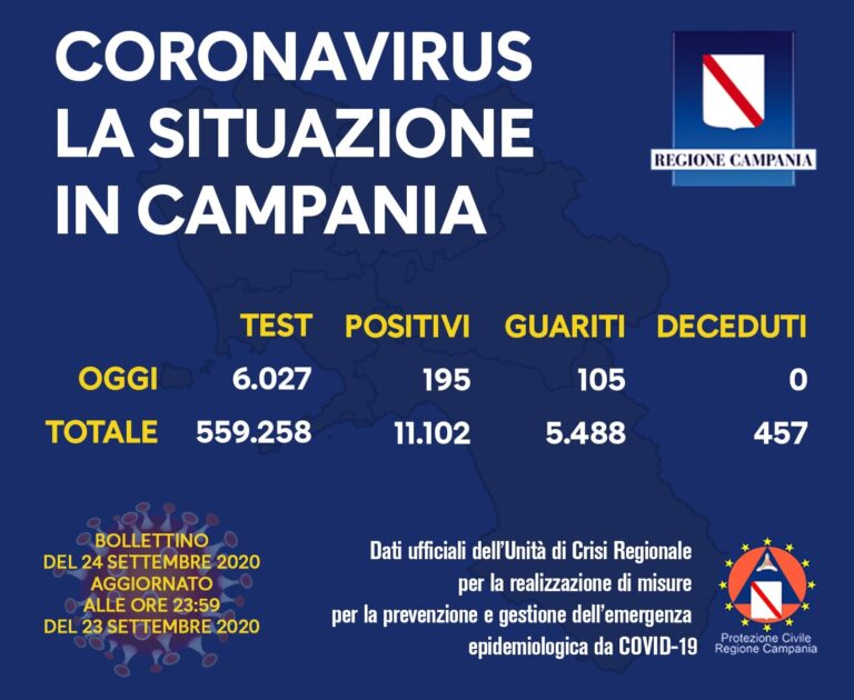 COVID-19, OGGI IN CAMPANIA 195 NUOVI POSITIVI