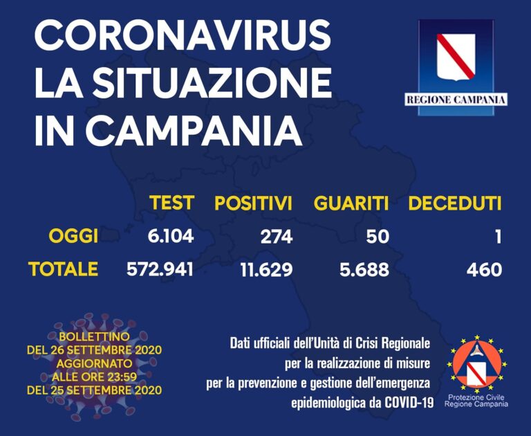 COVID-19, OGGI IN CAMPANIA 274 NUOVI CASI POSITIVI