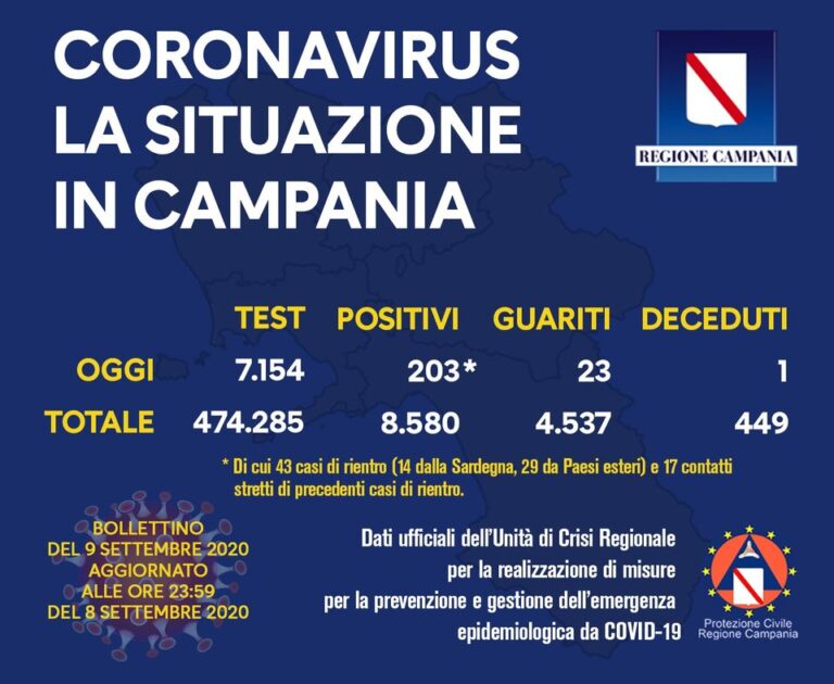 COVID-19, OGGI IN CAMPANIA 203 NUOVI POSITIVI SU 7.154 TAMPONI EFFETTUATI