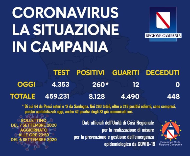 COVID 19 – BOOM DI CASI IN CAMPANIA (260). TRE NUOVI CASI SULL’ISOLA D’ISCHIA