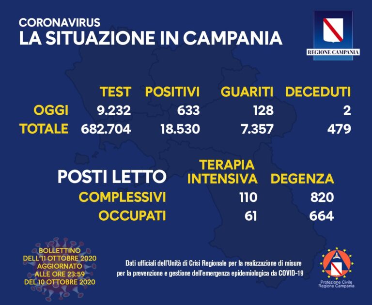 COVID-19, OGGI IN CAMPANIA 633 NUOVI CASI POSITIVI