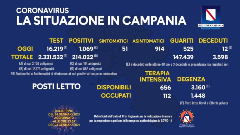 COVID-19, OGGI IN CAMPANIA 1.069 NUOVI CASI POSITIVI