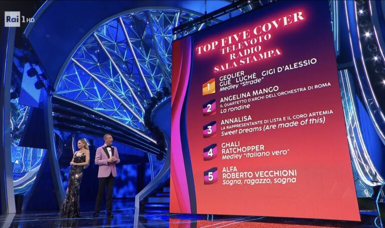 SANREMO 2024: GEOLIER VINCE LA SERATA DELLE COVER MA L’ARISTON PROTESTA